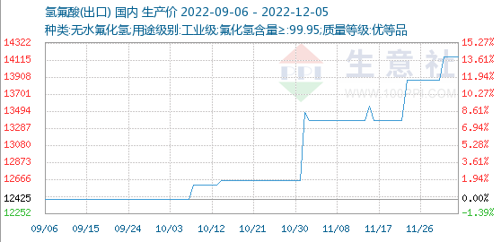 氢氟酸基准价为14150元/吨